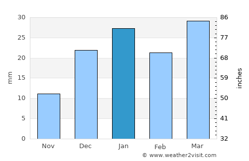 Dāmghān average rain in January