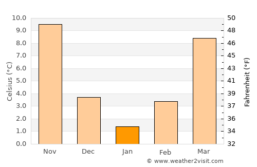 Dāmghān average temperature in January