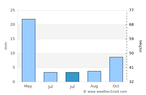 Dāmghān average rain in July