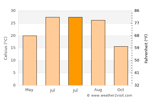 Dāmghān average temperature in July