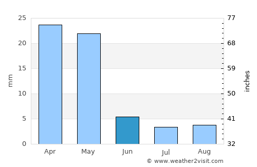 Dāmghān average rain in June