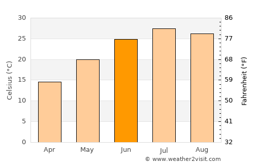 Dāmghān average temperature in June