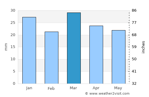 Dāmghān average rain in March