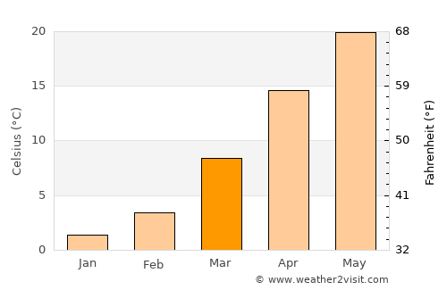 Dāmghān average temperature in March