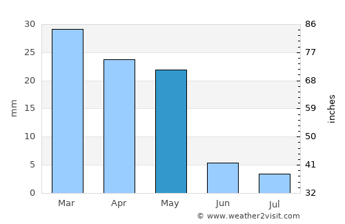 Dāmghān average rain in May