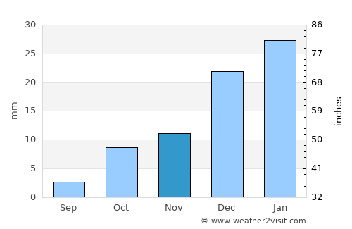 Dāmghān average rain in November