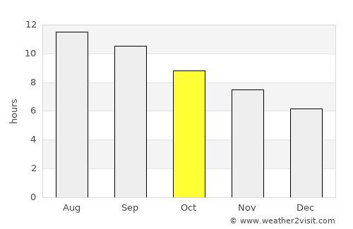 Dāmghān average rain in October