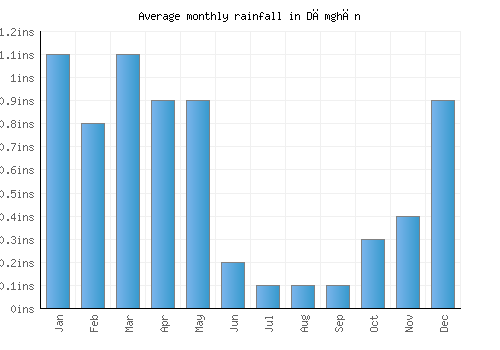 Dāmghān monthly rainfall chart (inches)