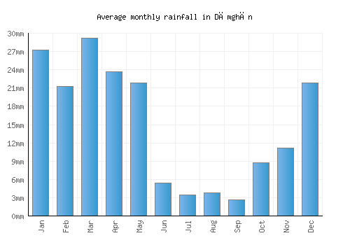 Dāmghān monthly rainfall chart (mm)