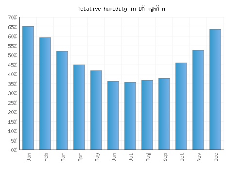 Dāmghān relative humidity averages