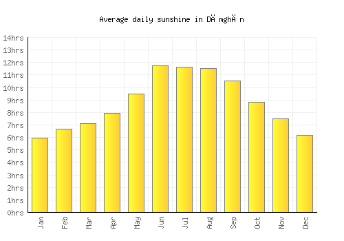 Dāmghān average daily sunshine chart