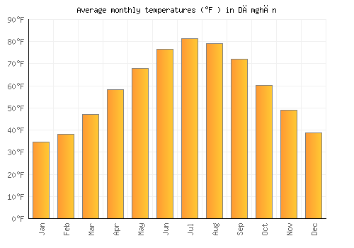 Dāmghān average temperature chart (Fahrenheit)