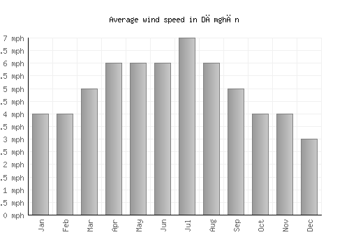 Dāmghān average winspeed by month (mph)