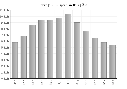 Dāmghān average winspeed by month (km/h)