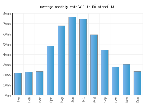 Dămieneşti monthly rainfall chart (mm)