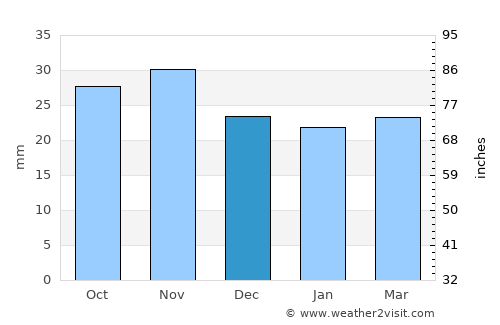 Dămieneşti average rain in December