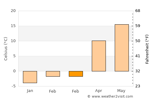 Dămieneşti average temperature in February
