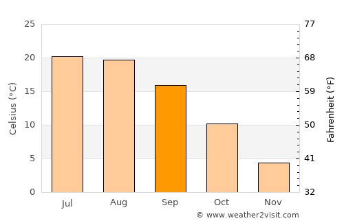 Dămieneşti average temperature in September