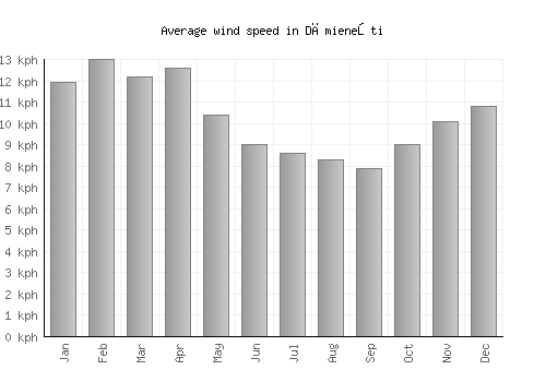 Dămieneşti average winspeed by month (km/h)