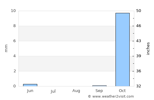 Damietta average rain in August