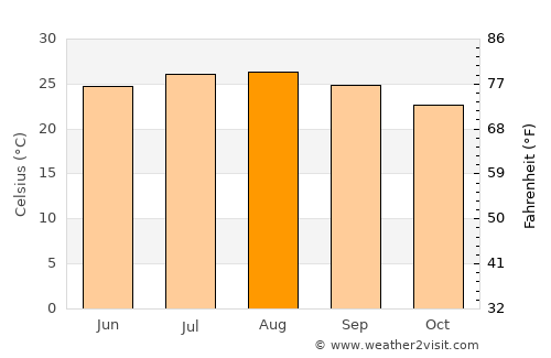 Damietta average temperature in August