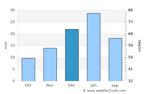 Damietta average rain in December