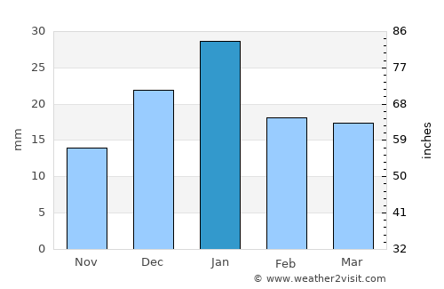 Damietta average rain in January
