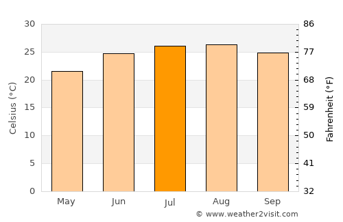 Damietta average temperature in July