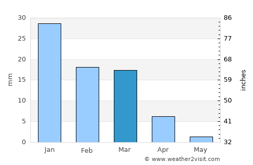 Damietta average rain in March