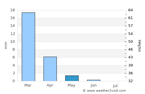 Damietta average rain in May