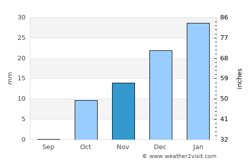 Damietta average rain in November