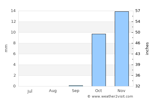 Damietta average rain in September