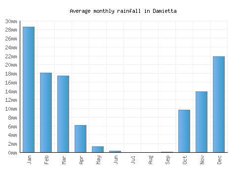 Damietta monthly rainfall chart (mm)