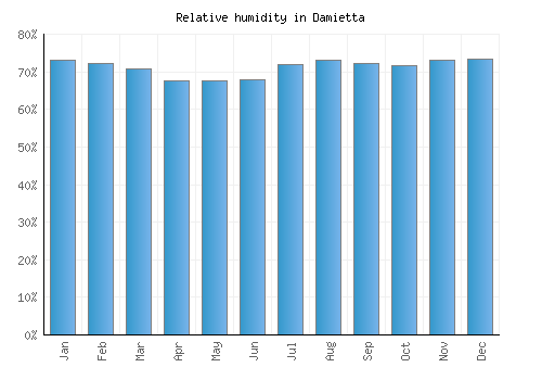 Damietta relative humidity averages