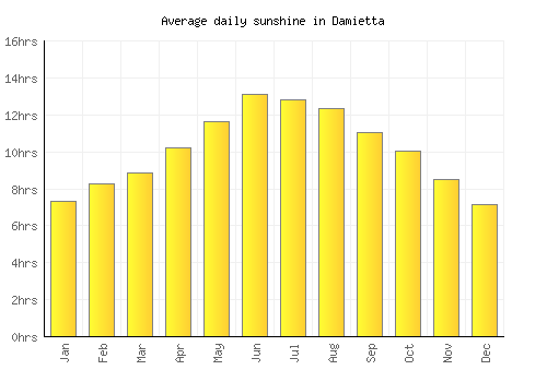 Damietta average daily sunshine chart