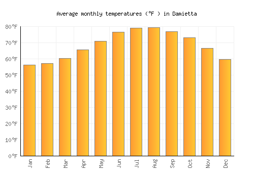 Damietta average temperature chart (Fahrenheit)