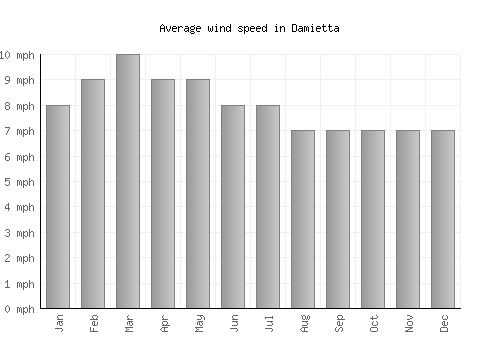Damietta average winspeed by month (mph)
