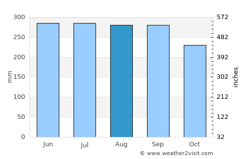 Damilag average rain in August