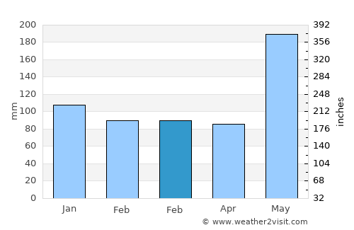 Damilag average rain in February