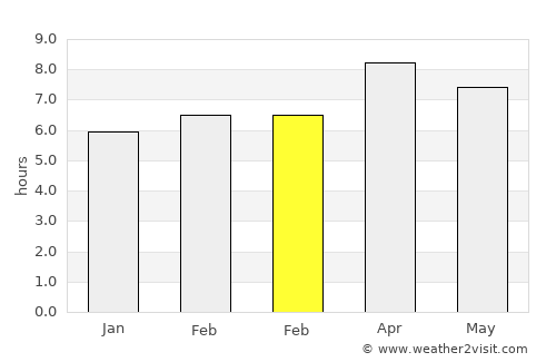 Damilag average rain in February