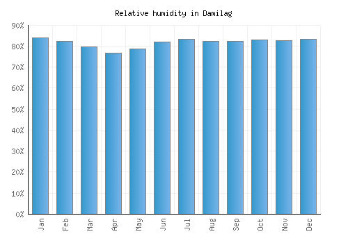 Damilag relative humidity averages