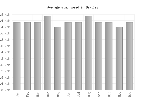 Damilag average winspeed by month (km/h)