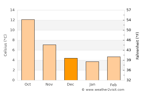 Dammarie-les-Lys average temperature in December