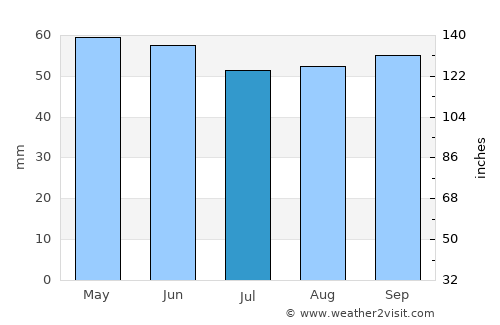 Dammarie-les-Lys average rain in July