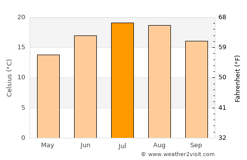 Dammarie-les-Lys average temperature in July