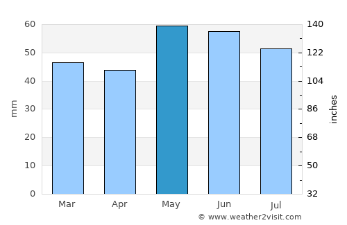 Dammarie-les-Lys average rain in May