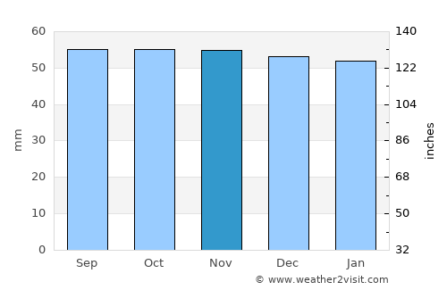 Dammarie-les-Lys average rain in November