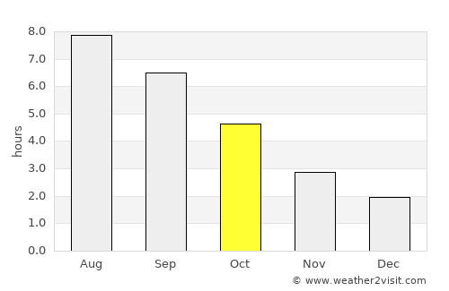Dammarie-les-Lys average rain in October