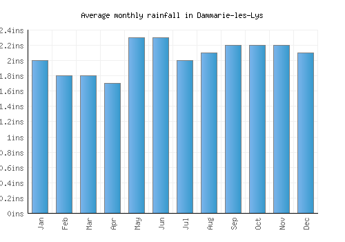 Dammarie-les-Lys monthly rainfall chart (inches)
