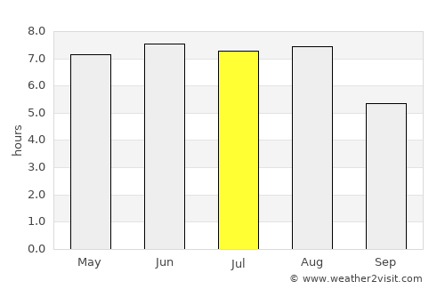 Damme average rain in July